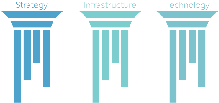 Pillars of strategy, infrastructure, and technology